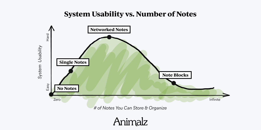 From Docs to Blocks: 6 Note-Taking Tips to Overcome Writer’s Block