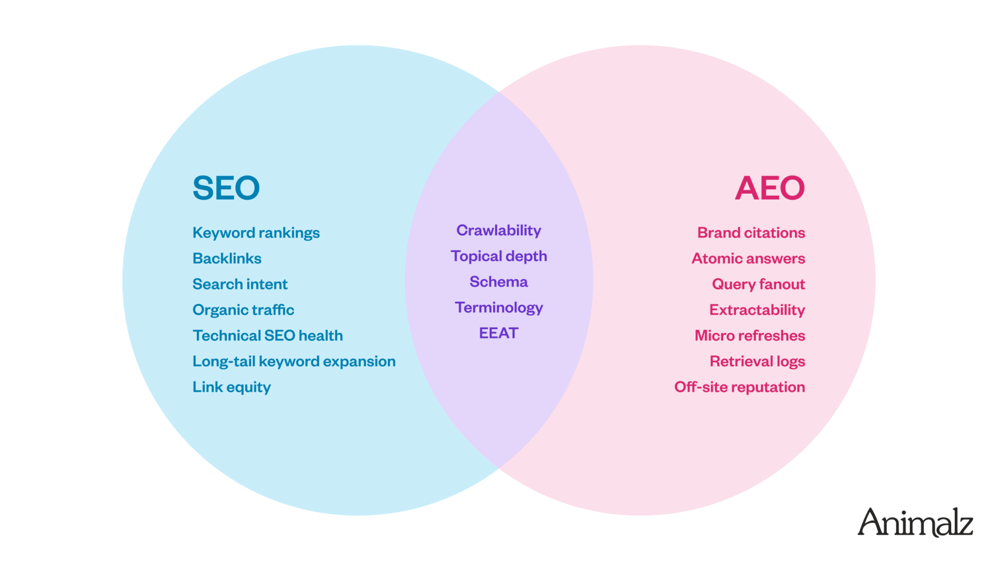 SEO vs. AEO: A field guide for B2B SaaS content marketers
