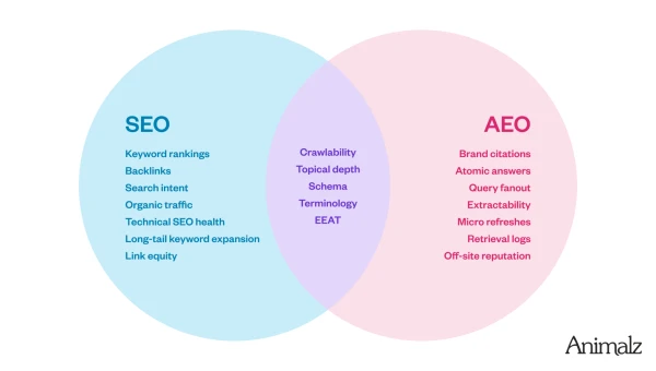 SEO vs. AEO: A field guide for B2B SaaS content marketers