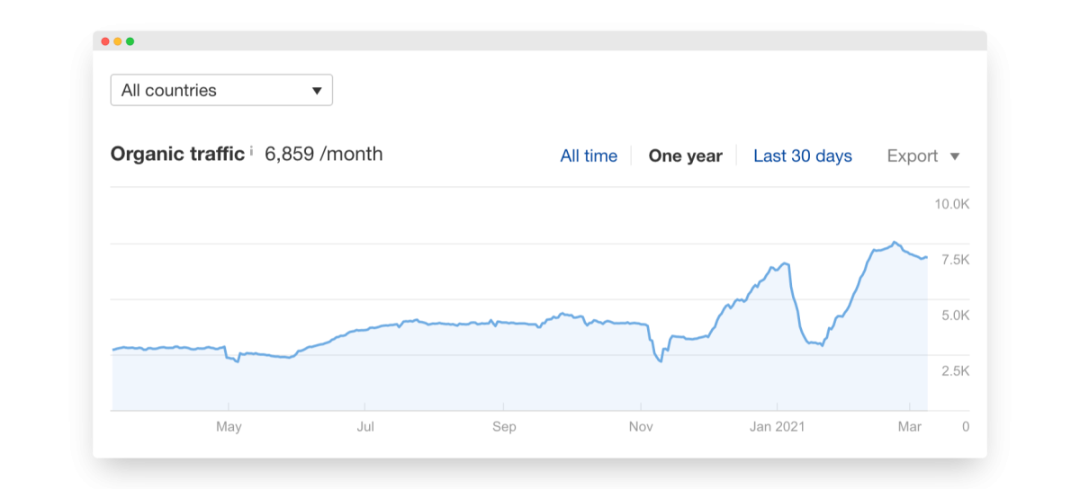 Uptick’s blog saw slow yet steady organic traffic growth until the end of 2020, when they reached an inflection point and growth began to speed up.