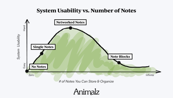 From Docs to Blocks: 6 Note-Taking Tips to Overcome Writer’s Block