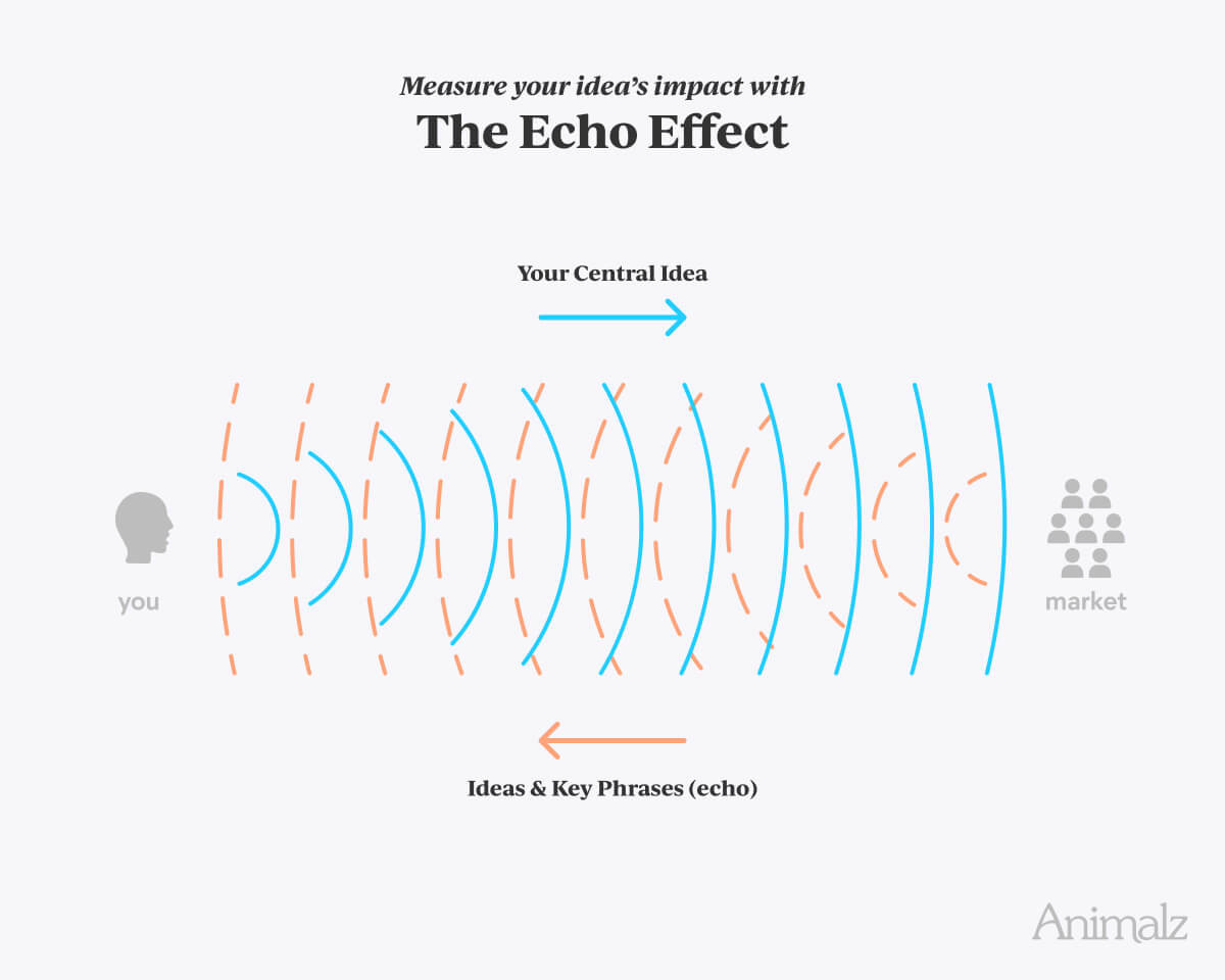 When your central idea resonates, it echoes back to you from the market in the form of customers mentioning it unprompted, industry leaders referencing it, and even competitors trying to co-opt it. These “idea echoes” are strong indicators that your content is making an impact.