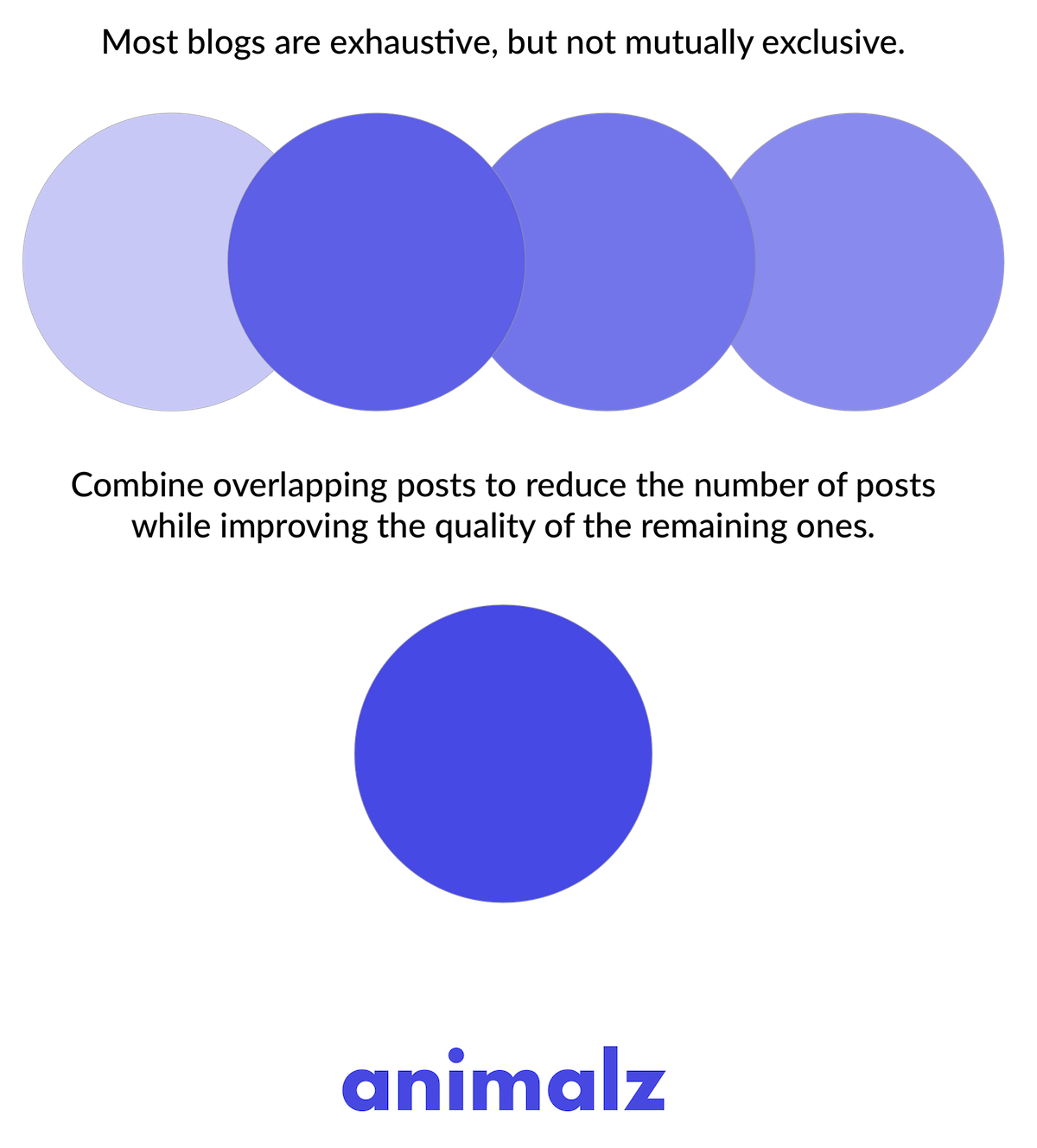 The Sunk Cost Fallacy in Content Marketing Animalz